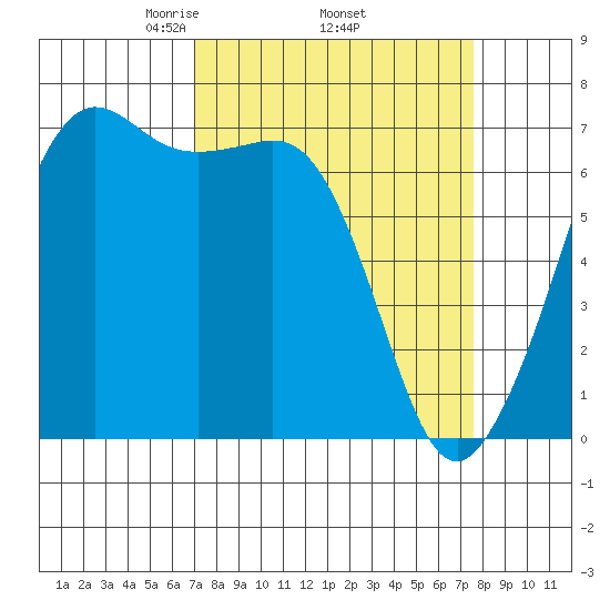 Stuart Island tide chart for Saturday, March 26, 2022
