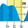 Stuart Island tide chart for Saturday, March 26, 2022