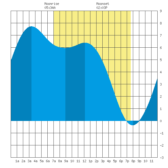 Stuart Island tide chart for Sunday, March 27, 2022