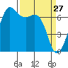 Stuart Island tide chart for Sunday, March 27, 2022