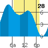 Stuart Island tide chart for Monday, March 28, 2022