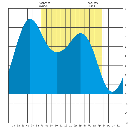 Stuart Island tide chart for Tuesday, March 29, 2022