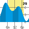 Stuart Island tide chart for Tuesday, March 29, 2022