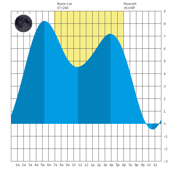 Stuart Island tide chart for Wednesday, March 2, 2022
