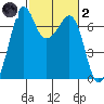 Stuart Island tide chart for Wednesday, March 2, 2022