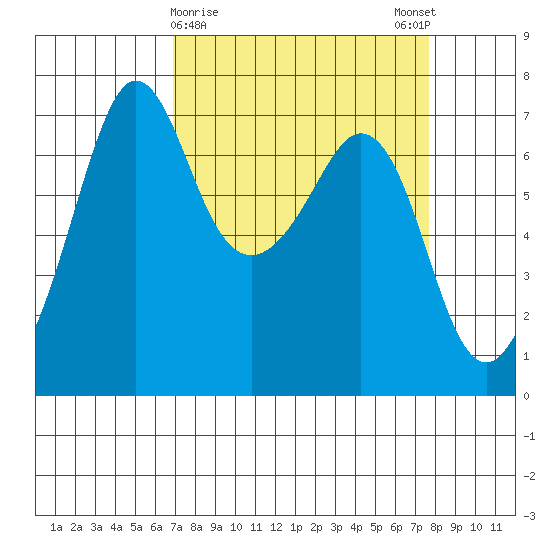 Stuart Island tide chart for Wednesday, March 30, 2022