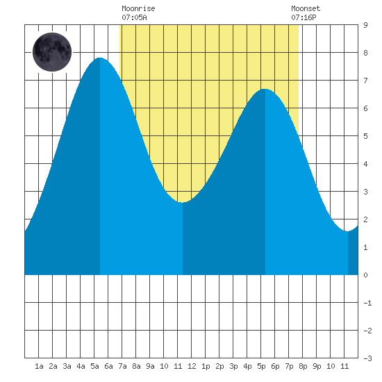Stuart Island tide chart for Thursday, March 31, 2022