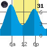 Stuart Island tide chart for Thursday, March 31, 2022