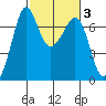 Stuart Island tide chart for Thursday, March 3, 2022