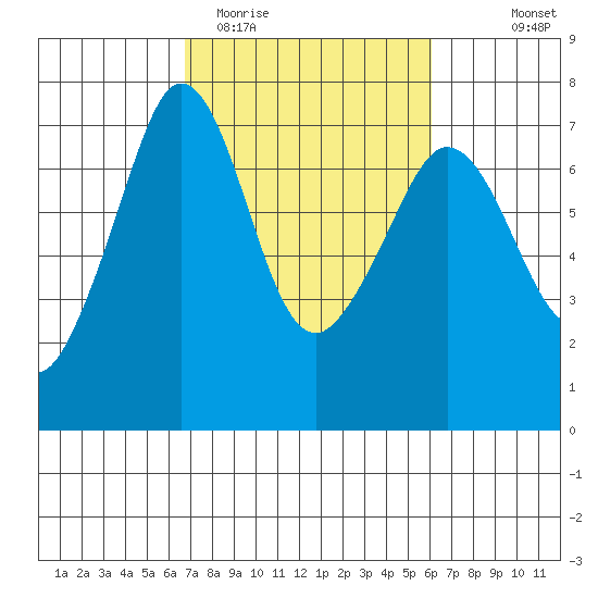 Stuart Island tide chart for Saturday, March 5, 2022
