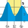 Stuart Island tide chart for Saturday, March 5, 2022