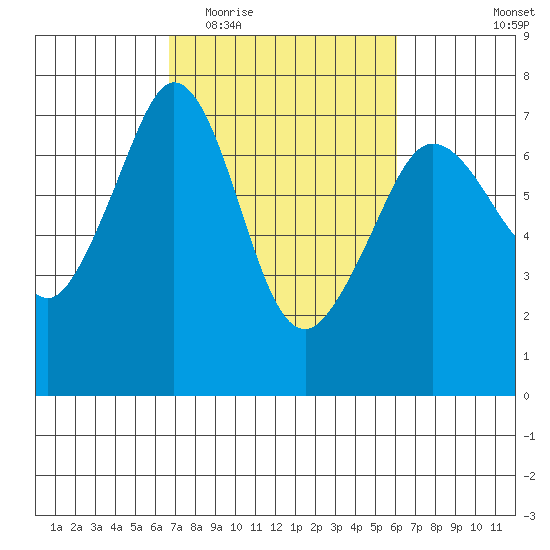 Stuart Island tide chart for Sunday, March 6, 2022