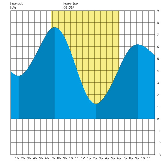 Stuart Island tide chart for Monday, March 7, 2022
