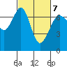 Stuart Island tide chart for Monday, March 7, 2022