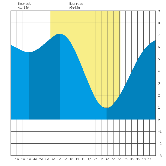 Stuart Island tide chart for Wednesday, March 9, 2022