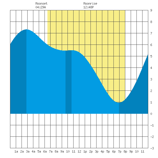Stuart Island tide chart for Sunday, April 10, 2022