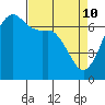 Stuart Island tide chart for Sunday, April 10, 2022