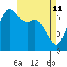 Stuart Island tide chart for Monday, April 11, 2022