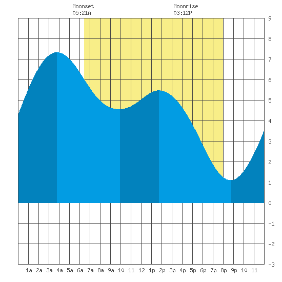 Stuart Island tide chart for Tuesday, April 12, 2022