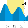Stuart Island tide chart for Thursday, April 14, 2022