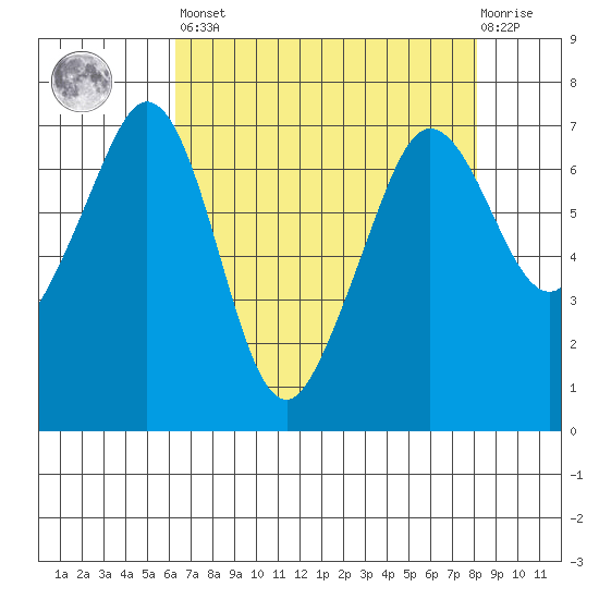 Stuart Island tide chart for Saturday, April 16, 2022