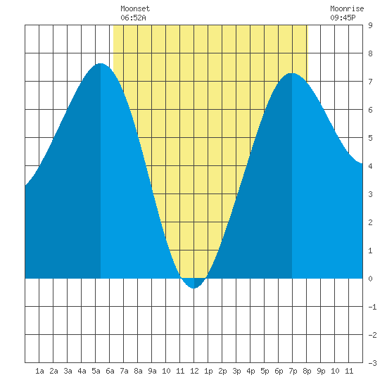 Stuart Island tide chart for Sunday, April 17, 2022