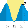 Stuart Island tide chart for Sunday, April 17, 2022