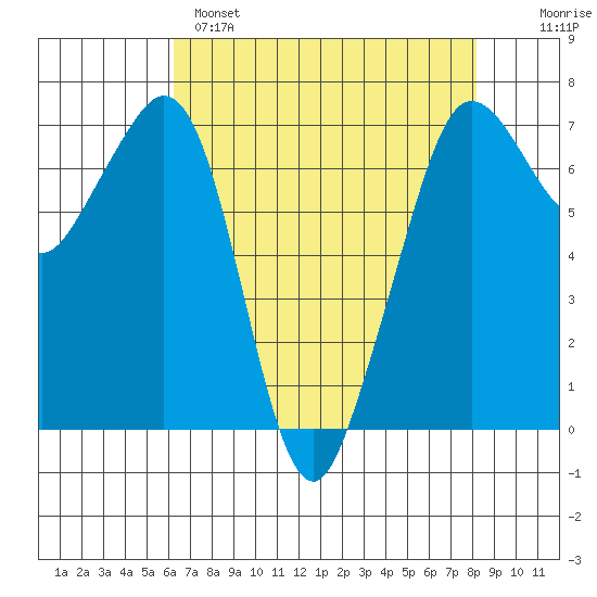 Stuart Island tide chart for Monday, April 18, 2022