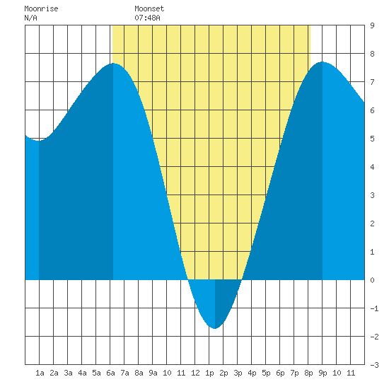 Stuart Island tide chart for Tuesday, April 19, 2022