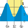 Stuart Island tide chart for Friday, April 1, 2022