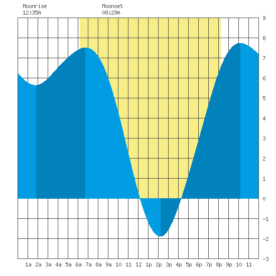 Stuart Island tide chart for Wednesday, April 20, 2022