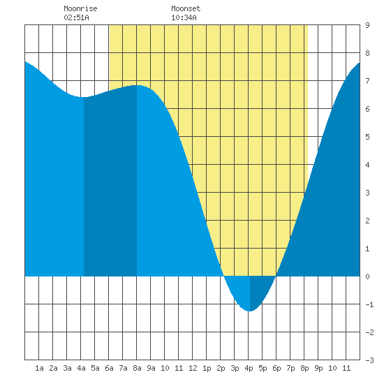 Stuart Island tide chart for Friday, April 22, 2022