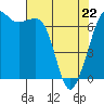 Stuart Island tide chart for Friday, April 22, 2022
