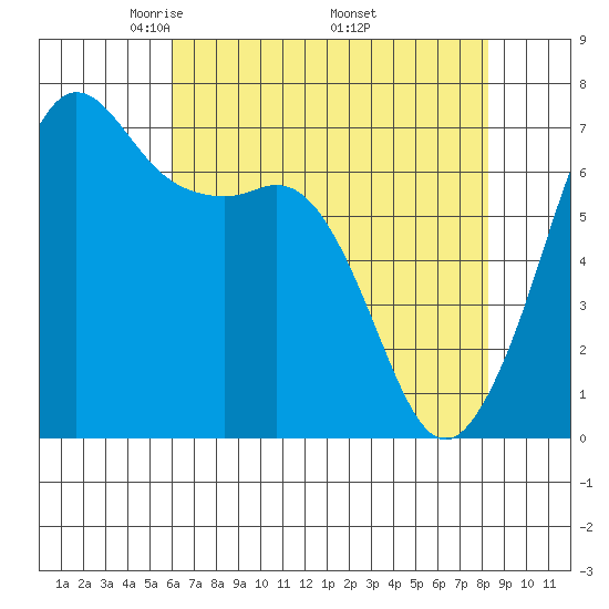 Stuart Island tide chart for Sunday, April 24, 2022