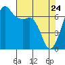 Stuart Island tide chart for Sunday, April 24, 2022