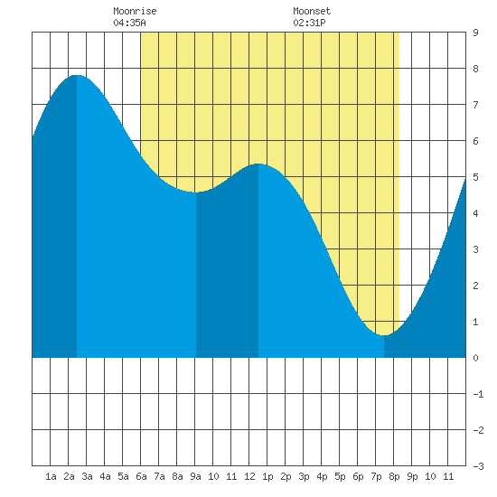 Stuart Island tide chart for Monday, April 25, 2022