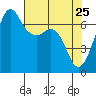 Stuart Island tide chart for Monday, April 25, 2022