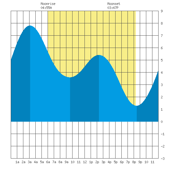 Stuart Island tide chart for Tuesday, April 26, 2022