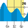Stuart Island tide chart for Tuesday, April 26, 2022
