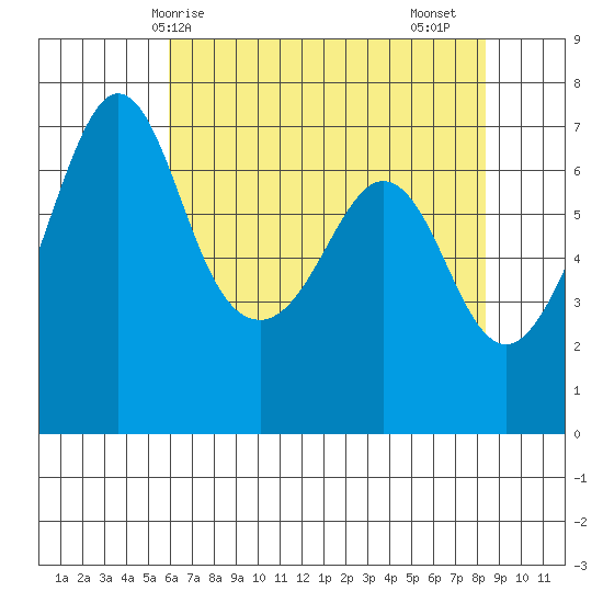 Stuart Island tide chart for Wednesday, April 27, 2022