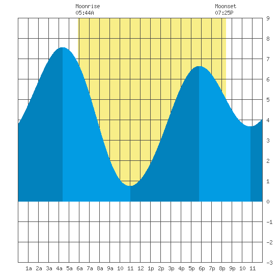 Stuart Island tide chart for Friday, April 29, 2022