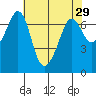 Stuart Island tide chart for Friday, April 29, 2022