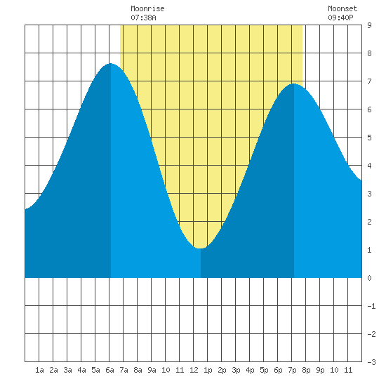 Stuart Island tide chart for Saturday, April 2, 2022