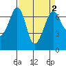 Stuart Island tide chart for Saturday, April 2, 2022