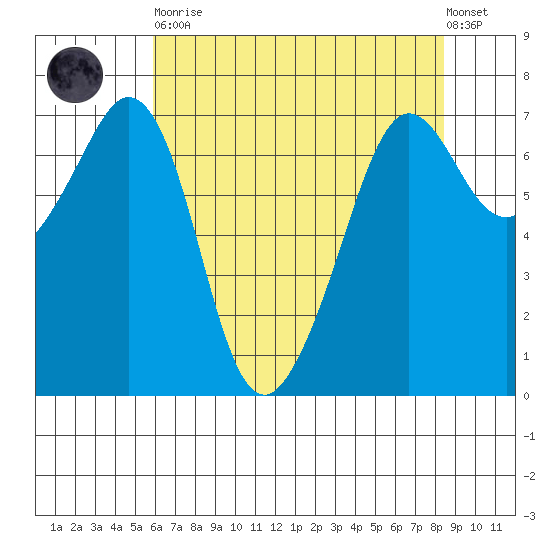 Stuart Island tide chart for Saturday, April 30, 2022