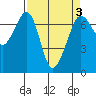 Stuart Island tide chart for Sunday, April 3, 2022