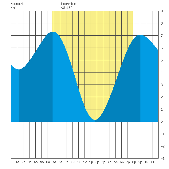 Stuart Island tide chart for Monday, April 4, 2022