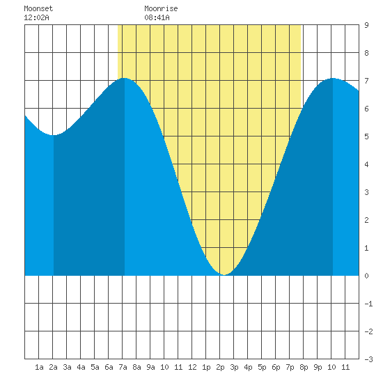 Stuart Island tide chart for Tuesday, April 5, 2022