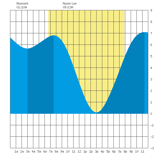 Stuart Island tide chart for Wednesday, April 6, 2022