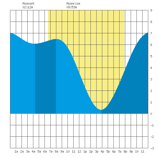 Stuart Island tide chart for Thursday, April 7, 2022